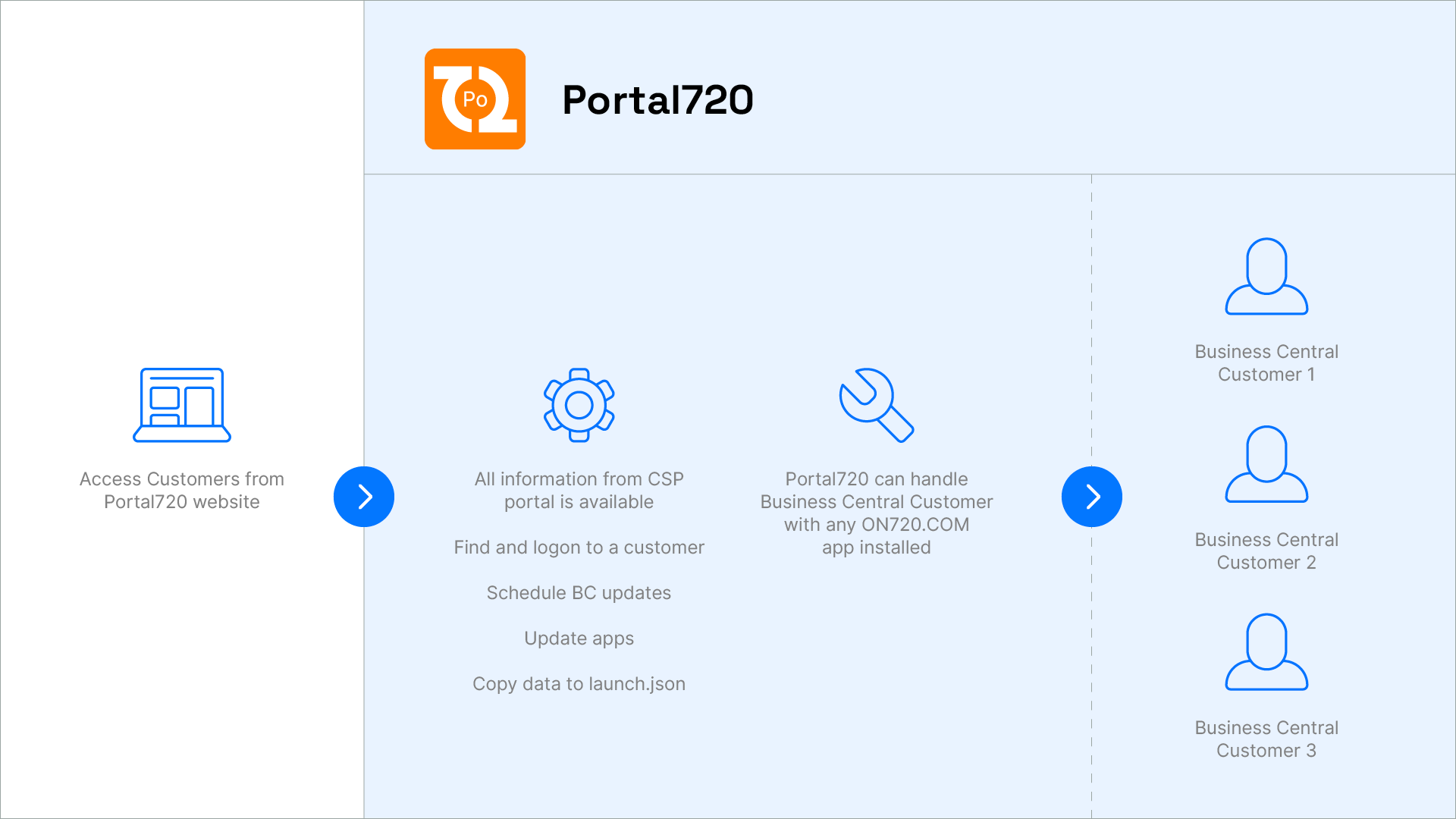 Portal720 is a web based application for Business Central Management.