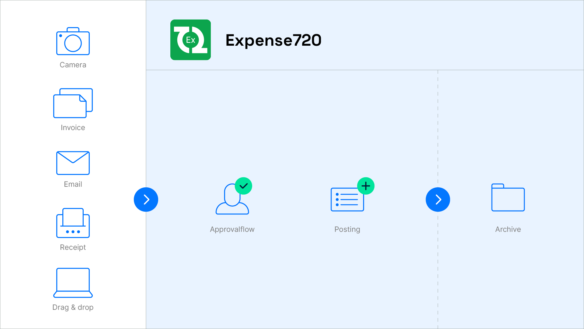 Expense720 automates the process of incoming invoices and employee disbursements from receipt of the invoice to approval and bookkeeping. 