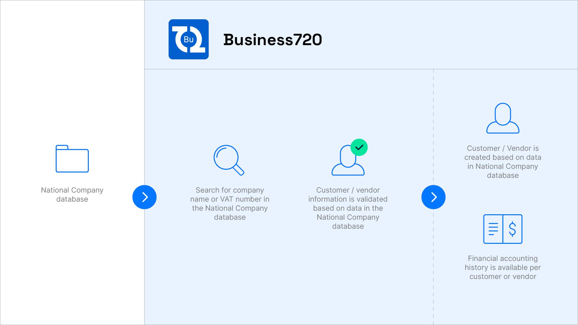 Business720 helps creating customers and vendors